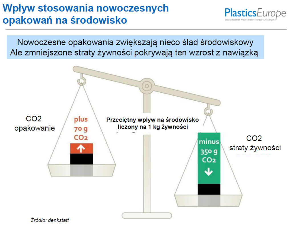 Barierowość tworzyw sztucznych znacząco redukuje ślad węglowy żywności