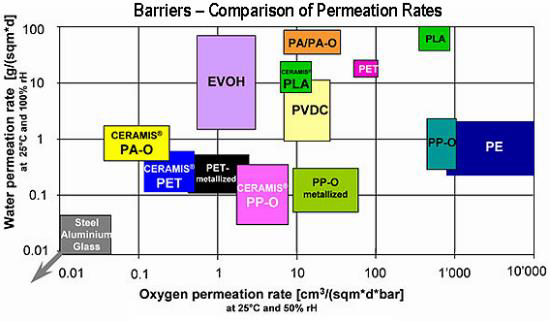 barierowość względem wody i powietrza różnych gatunków tworzyw sztucznych