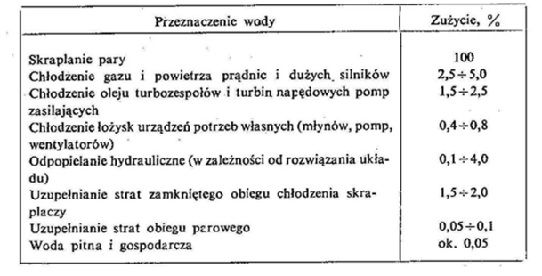 Tab. 1 Zapotrzebowanie na wodę chłodzącą i techniczną w elektrowniach parowych - ile wody zużywają elektrownie 