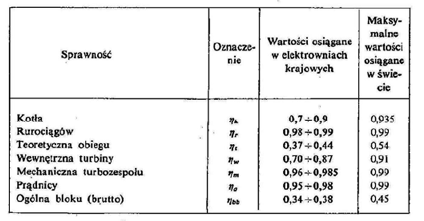 Zestawienie sprawnośći poszczególnych elementów układu wytwarzania energii. - ile wody zużywają elektrownie 