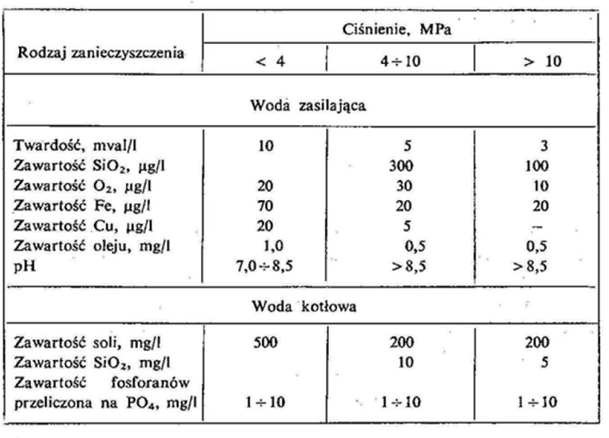 Wymagania dot. jakości wody zasilającej oraz kotłowej 