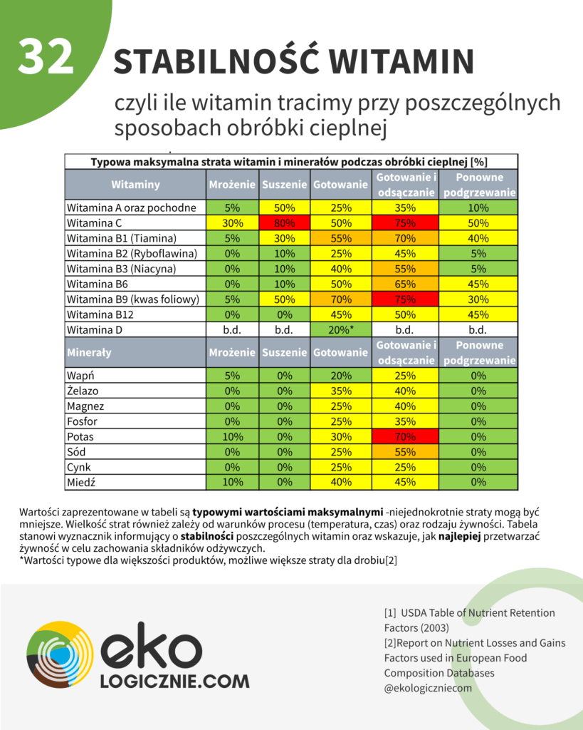 stabilność witamin