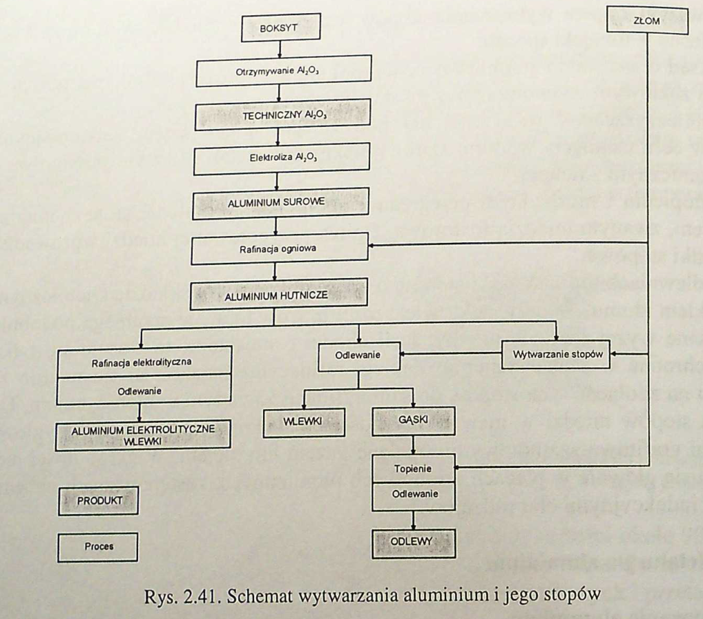  Schemat wytwarzania aluminium i jego stopów