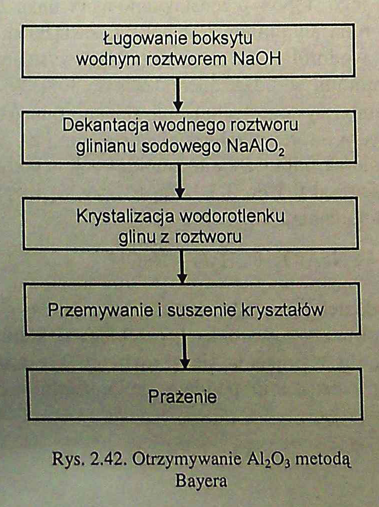 Otrzymywanie Al2O3 metodą Bayera