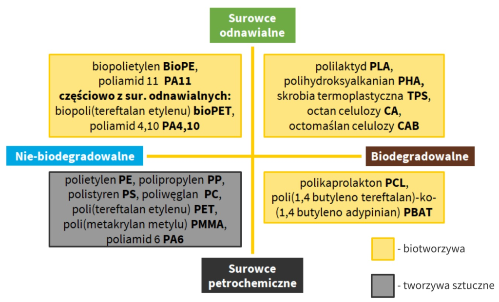 plastik, bioplastik i biotworzywa, podział materiałów