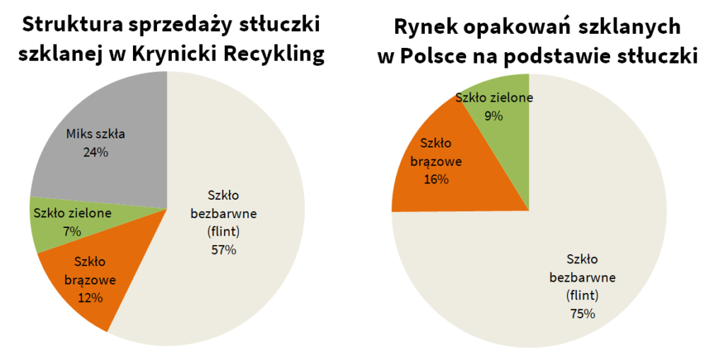 Rynek opakowań szklanych w Polsce, rynek szkła w Polsce, rynek stłuczki szklanej w Polsce
