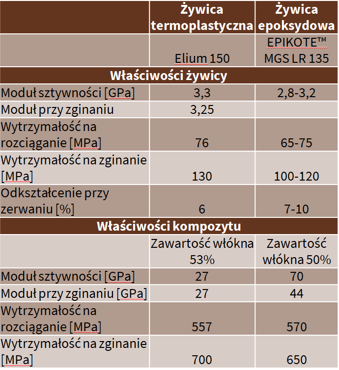 Arkema Elium (żywica termoplastyczna) i Epikote MGS LR 135 (żywica epoksydowa)