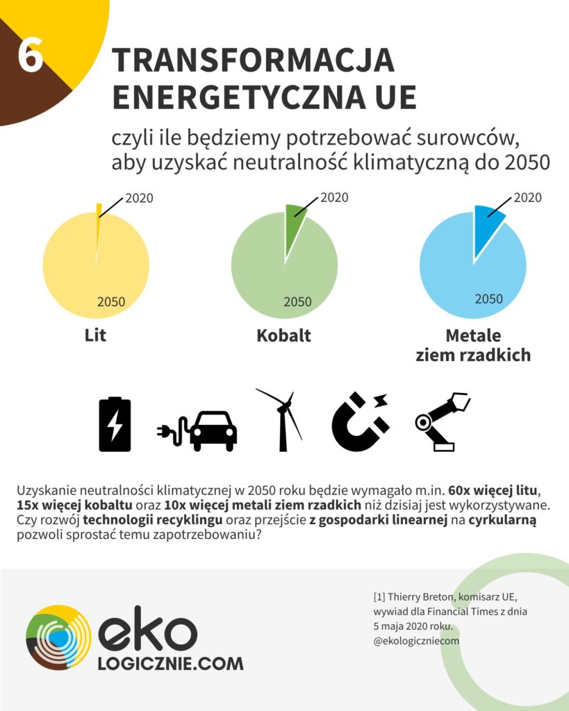 transformacja energetyczna UE