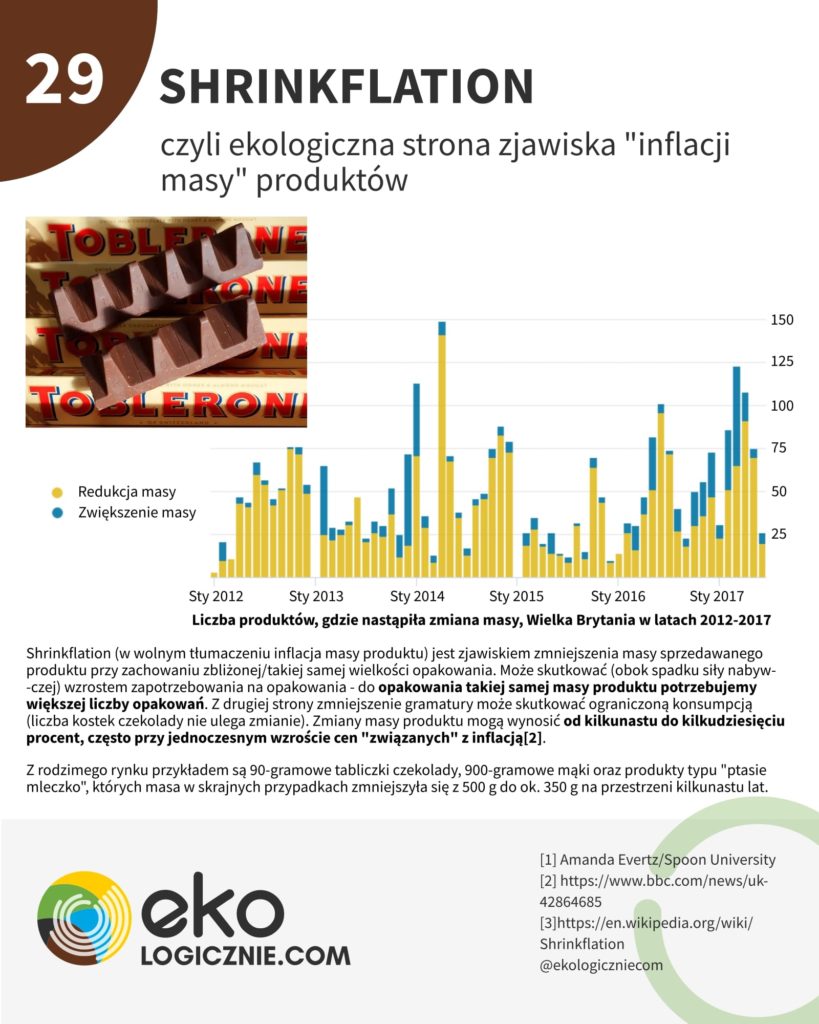 shrinkflation, czyli ekologiczna strona zjawiska inflacji masy produktów