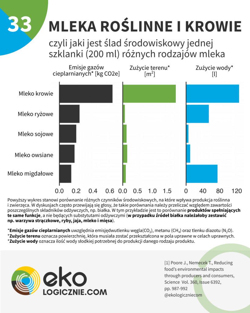 mleko roślinne ślad węglowy ślad wodny