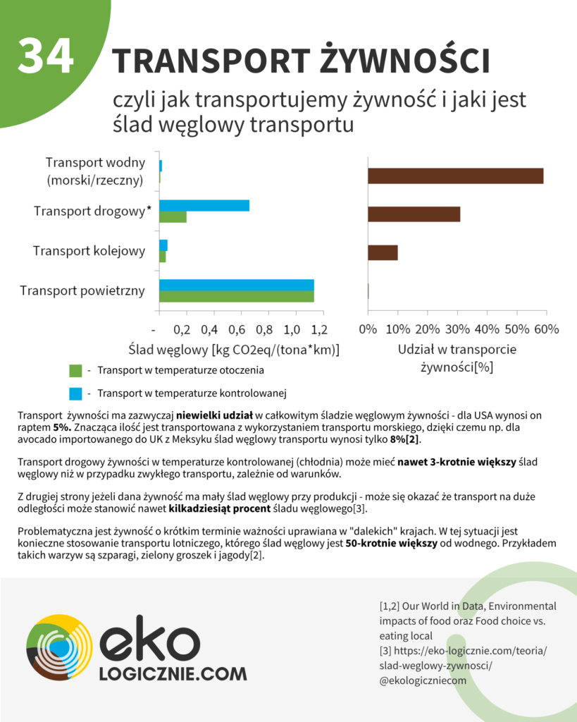 transport żywności, ślad węglowy transportu