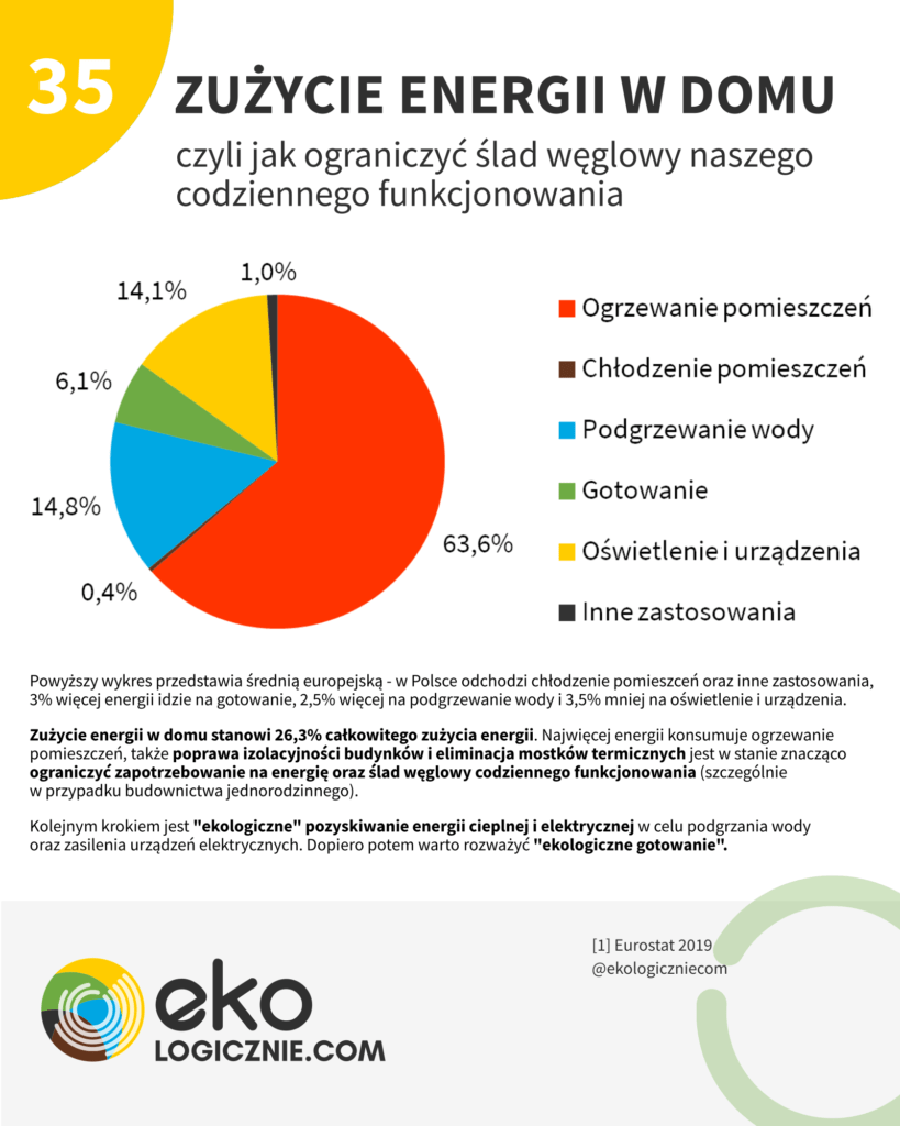 zużycie energii w domu