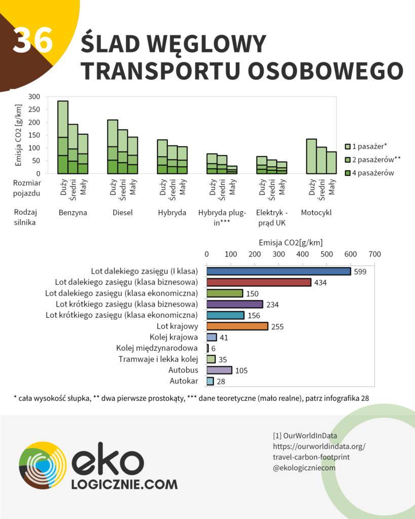 ślad węglowy transportu osobowego