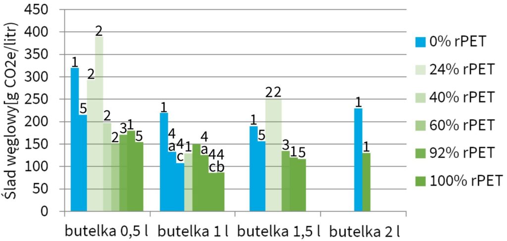 ślad węglowy systemu kaucyjnego - porównanie wg źródeł