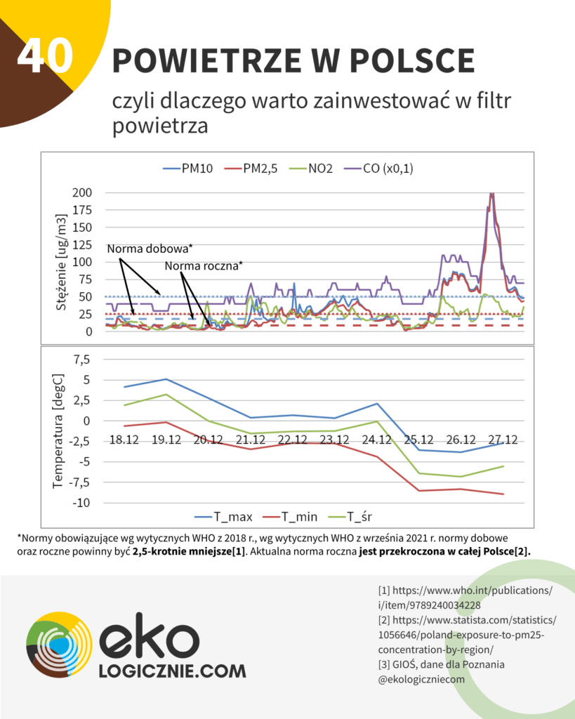 powietrze w polsce, smog