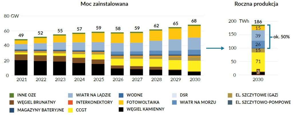 Luka węglowa - Rozwój nowych źródeł wytwórczych