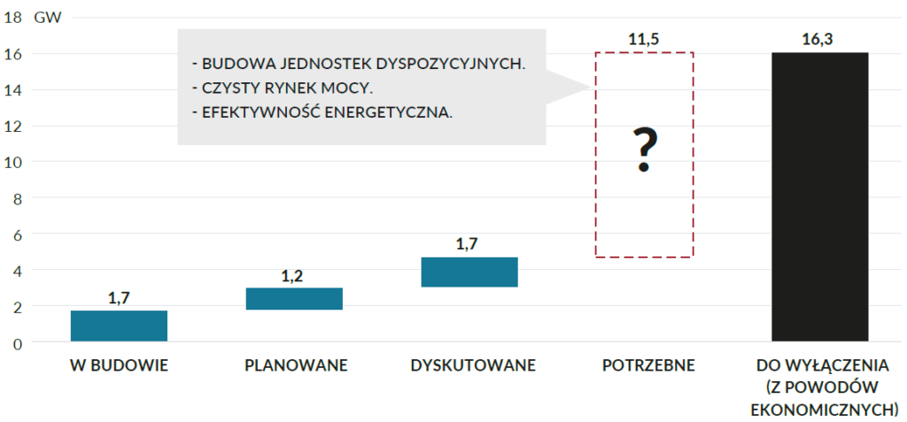 Luka węglowa - Moce dyspozycyjne do bilansowania KSE