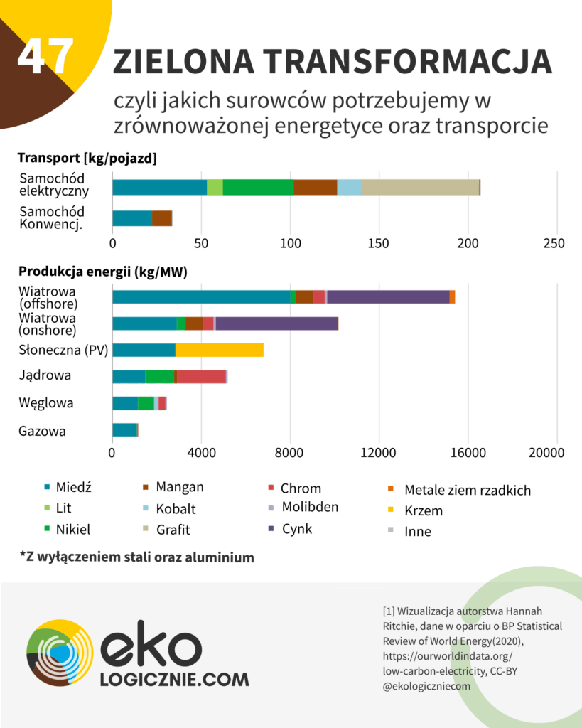 zielona transformacja