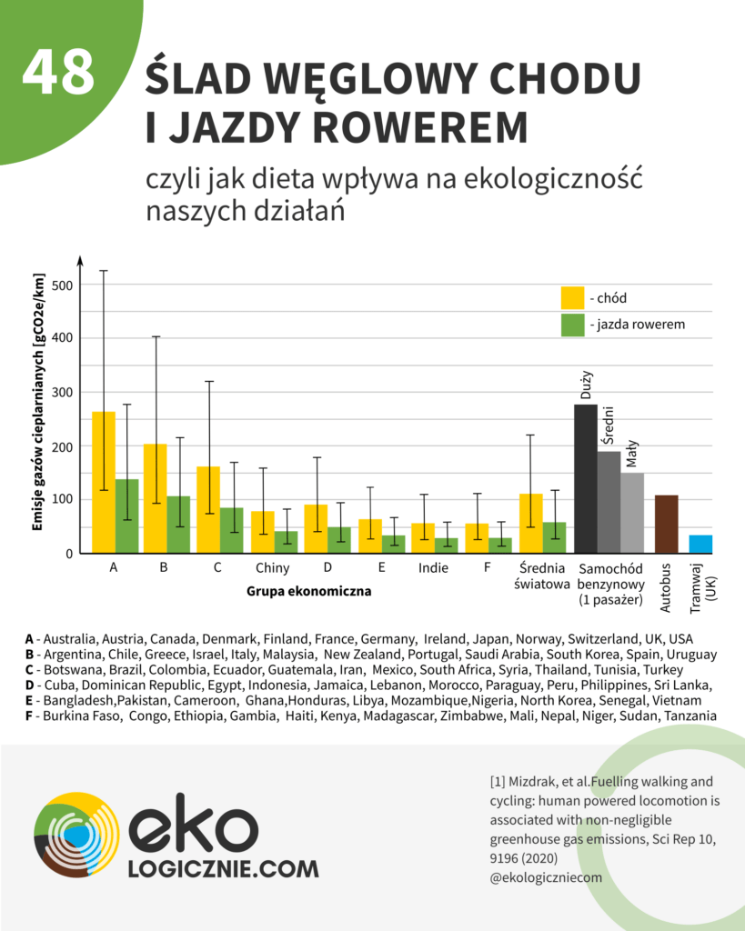 ślad węglowy chodu i jazdy rowerem